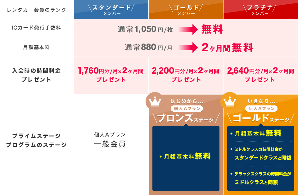 メンバーランクに応じた入会特典