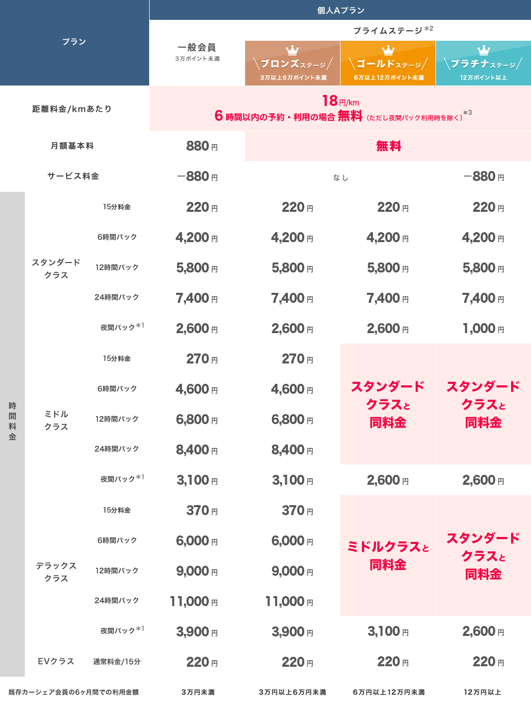 オリックスカーシェアのプライムステージプログラム