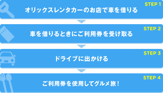 step1：オリックスレンタカーのお店で車を借りる　step2：車を借りる時にご利用券を受け取る　step3：ドライブに出かける　step4：ご利用券を使用してグルメ旅！