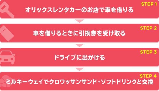オリックスレンタカーのお店で車を借りる、車を借りるときに引換券を受け取る、ドライブに出かける、ミルキーウェイでクロワッサンサンドサンドとソフトドリンクを受け取る