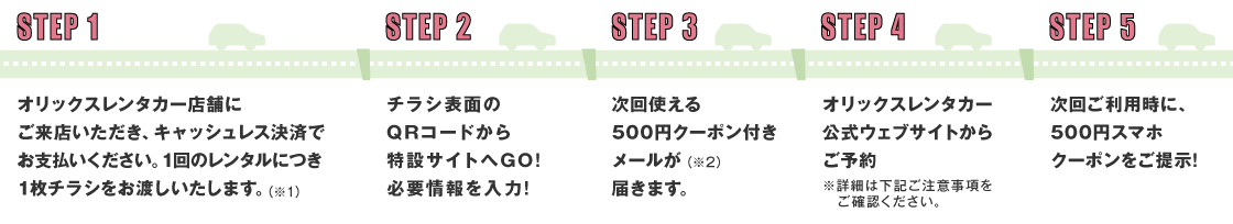 STEP1：オリックスレンタカー店舗にご来店いただき、キャッシュレス決済でお支払いください。1回のレンタルにつき1枚チラシをお渡しいたします（※1）。STEP2：チラシ表面のQRコードから特設サイトへGO！必要情報を入力！STEP3：次回使える500円クーポン付きメールが届きます（※2）。STEP4：オリックスレンタカー公式ウェブサイトからご予約※詳細は下記ご注意事項をご確認ください。STEP5：次回ご利用時に、500円スマホクーポンをご提示！