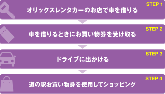 step1：オリックスレンタカーのお店で車を借りる　step2：車を借りるときにお買い物券を受け取る　step3：ドライブに出かける　step4：道の駅お買い物券を使用してショッピング