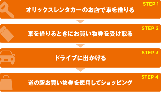 step1：オリックスレンタカーのお店で車を借りる　step2：車を借りるときにお買い物券を受け取る　step3：ドライブに出かける　step4：道の駅お買い物券を使用してショッピング