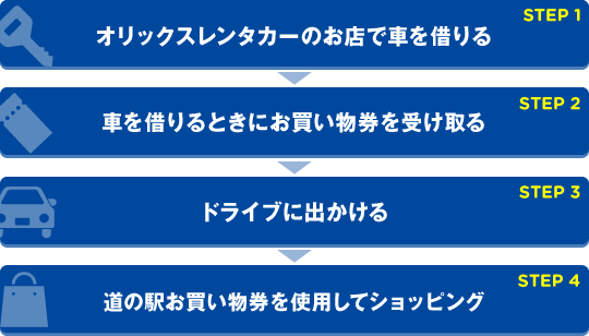 step1：オリックスレンタカーのお店で車を借りる　step2：車を借りるときにお買い物券を受け取る　step3：ドライブに出かける　step4：道の駅お買い物券を使用してショッピング