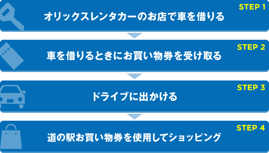 step1：オリックスレンタカーのお店で車を借りる　step2：車を借りるときにお買い物券を受け取る　step3：ドライブに出かける　step4：道の駅お買い物券を使用してショッピング