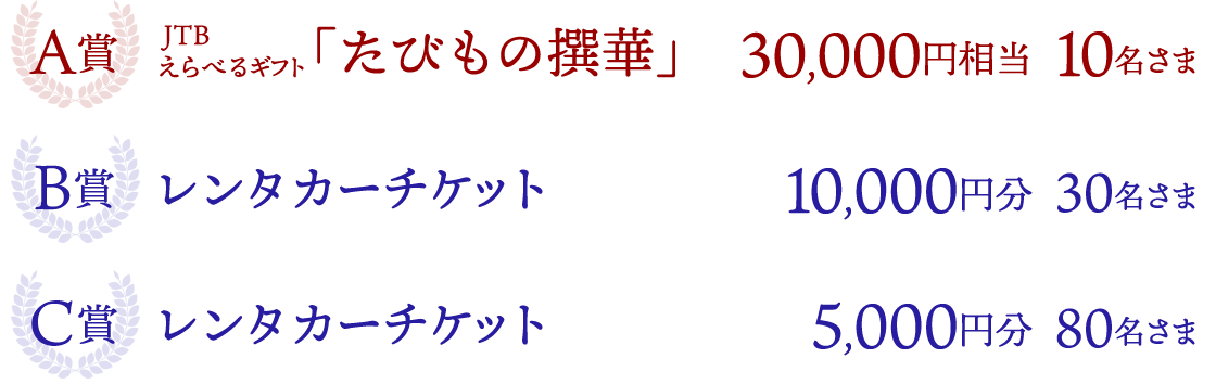 A賞JTBえらべるギフト「たびもの撰華」30,000円相当10名さま、B賞レンタカーチケット10,000円分30名さま、C賞レンタカーチケット5,000円分80名さま