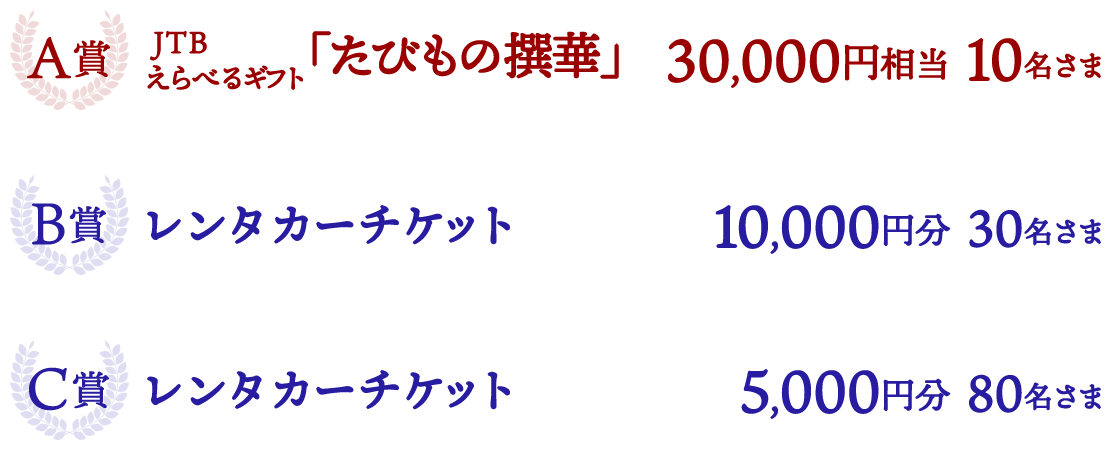 A賞JTBえらべるギフト「たびもの撰華」30,000円相当10名さま、B賞レンタカーチケット10,000円分30名さま、C賞レンタカーチケット5,000円分80名さま