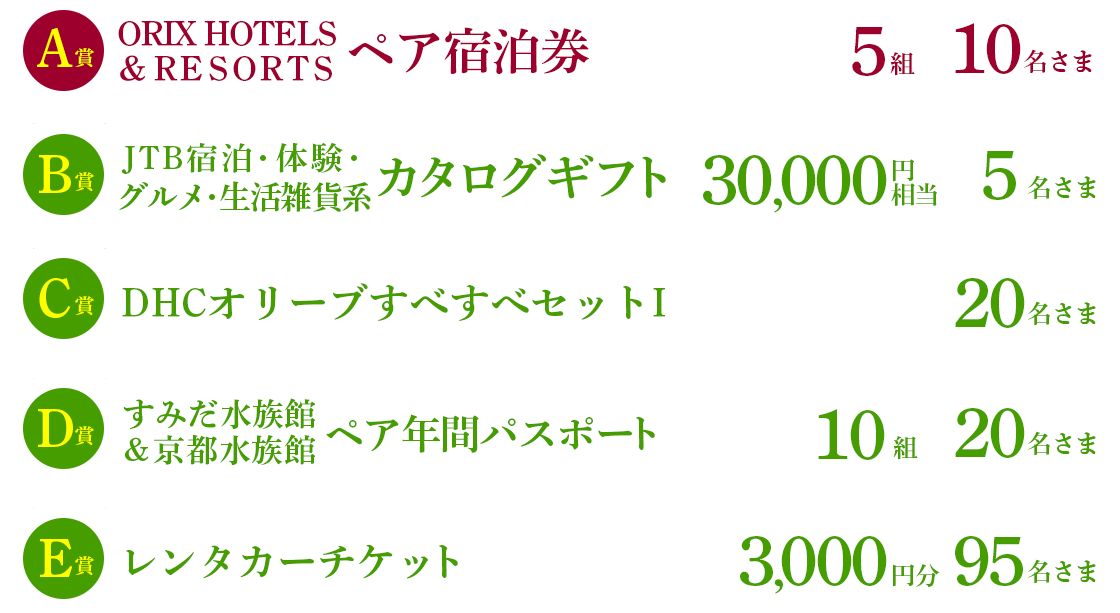 A賞 ORIX HOTELS & RESORTS ペア宿泊券 5組10名さま、B賞 JTB宿泊・体験・グルメ・生活雑貨系カタログギフト 30,000円分5名さま、C賞 DHCオリーブすべすべセットI 20名さま、D賞 すみだ水族館 or 京都水族館ペア年間パスポート 10組20名さま、E賞 レンタカーチケット3,000円分 95名さま