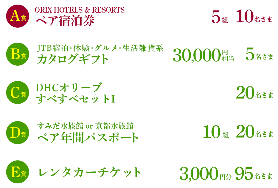 A賞 ORIX HOTELS & RESORTS ペア宿泊券 5組10名さま、B賞 JTB宿泊・体験・グルメ・生活雑貨系カタログギフト 30,000円分5名さま、C賞 DHCオリーブすべすべセットI 20名さま、D賞 すみだ水族館 or 京都水族館ペア年間パスポート 10組20名さま、E賞 レンタカーチケット3,000円分 95名さま