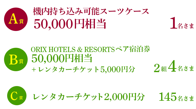 A賞 機内持ち込み可能スーツケース50,000円相当 1名さま、B賞 ORIX HOTELS & RESORTS ペア宿泊券50,000円相当＋レンタカーチケット5,000円分 2組4名さま、C賞 レンタカーチケット2,000円分 145名さま