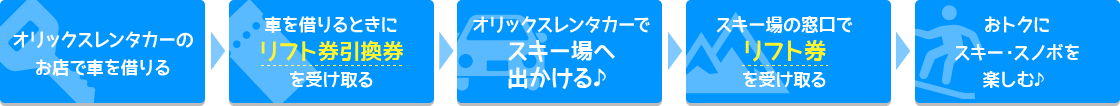 step1：オリックスレンタカーのお店で車を借りる　step2：車を借りる時にリフト券引換券を受け取る　step3：オリックスレンタカーでスキー場へ出かける　step4：スキー場の窓口でリフト券を受け取る　step5：お得にスキー・スノボを楽しむ