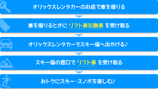 step1：オリックスレンタカーのお店で車を借りる　step2：車を借りる時にリフト券引換券を受け取る　step3：オリックスレンタカーでスキー場へ出かける　step4：スキー場の窓口でリフト券を受け取る　step5：お得にスキー・スノボを楽しむ