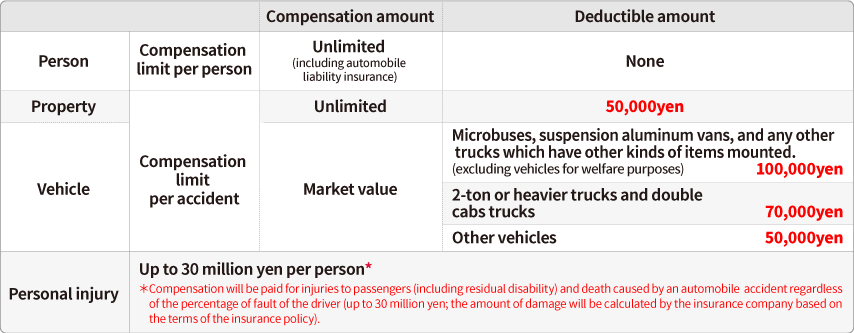 Chart：Compensation amounts