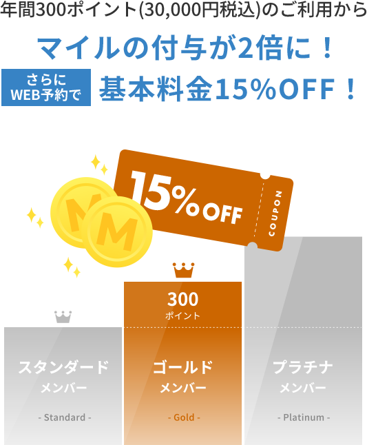 年間300ポイント(30,000円税込)のご利用からマイルの付与が2倍に！基本料金15%OFF！